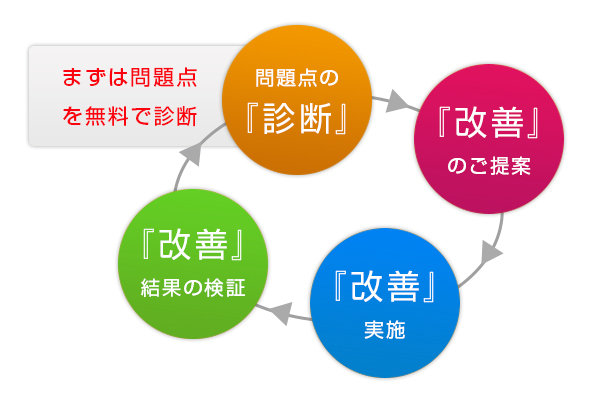 まずは課題を無料で診断