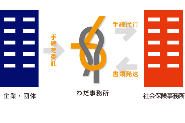 労働保険・社会保険・手続代行